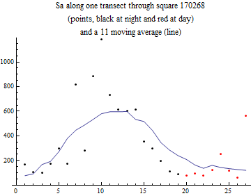 Graphics:Sa along one transect through square 170268 (points, black at night and red at day) and a 11 moving average (line)
